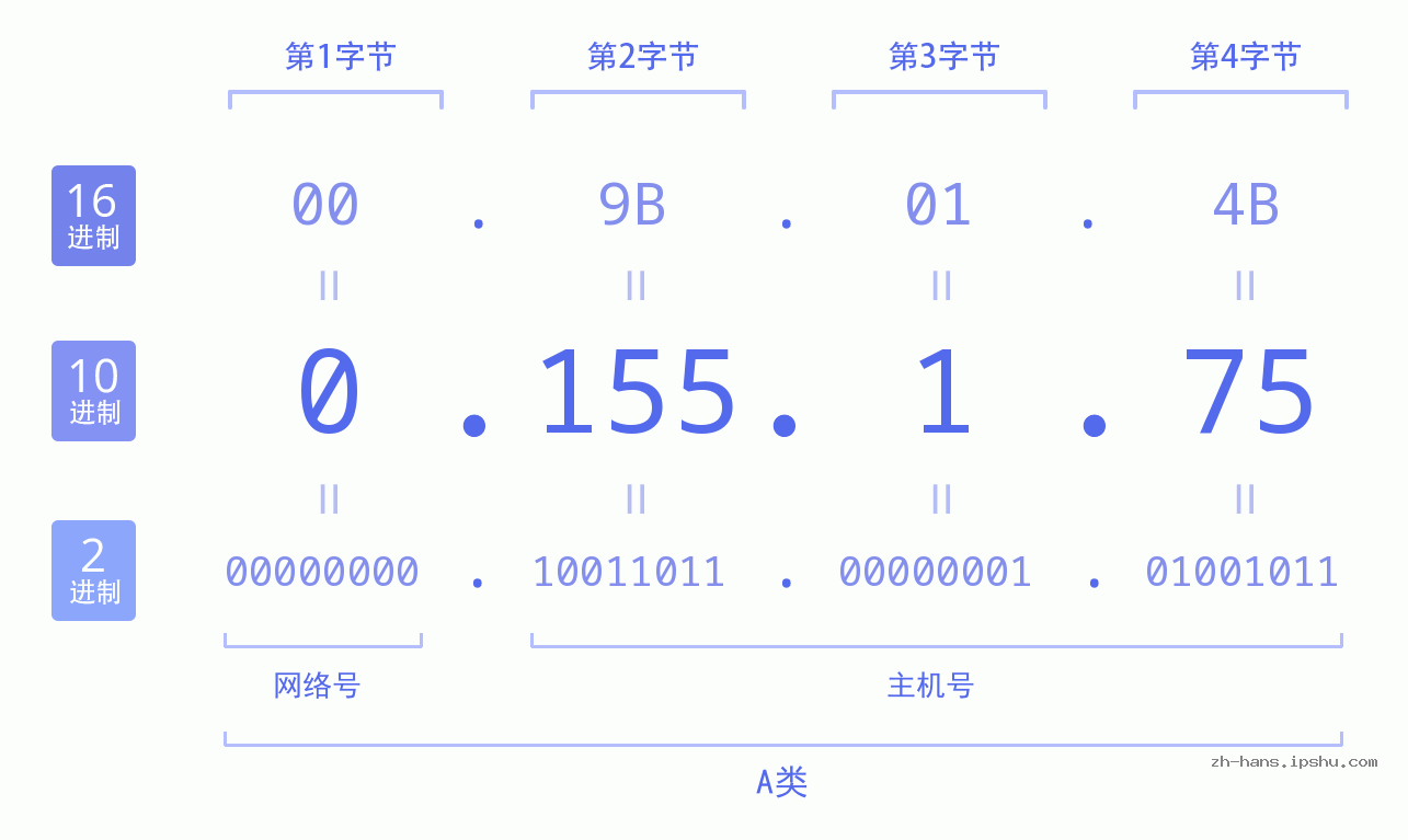 IP地址:0.155.1.75 数据结构图 二进制 十进制 十六进制 IPv4: 0.155.1.75 网络类型 网络号 主机号