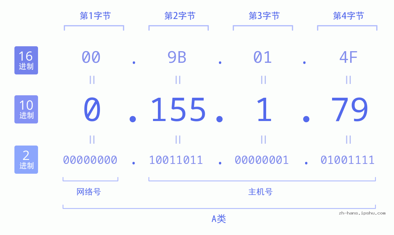 IP地址:0.155.1.79 数据结构图 二进制 十进制 十六进制 IPv4: 0.155.1.79 网络类型 网络号 主机号