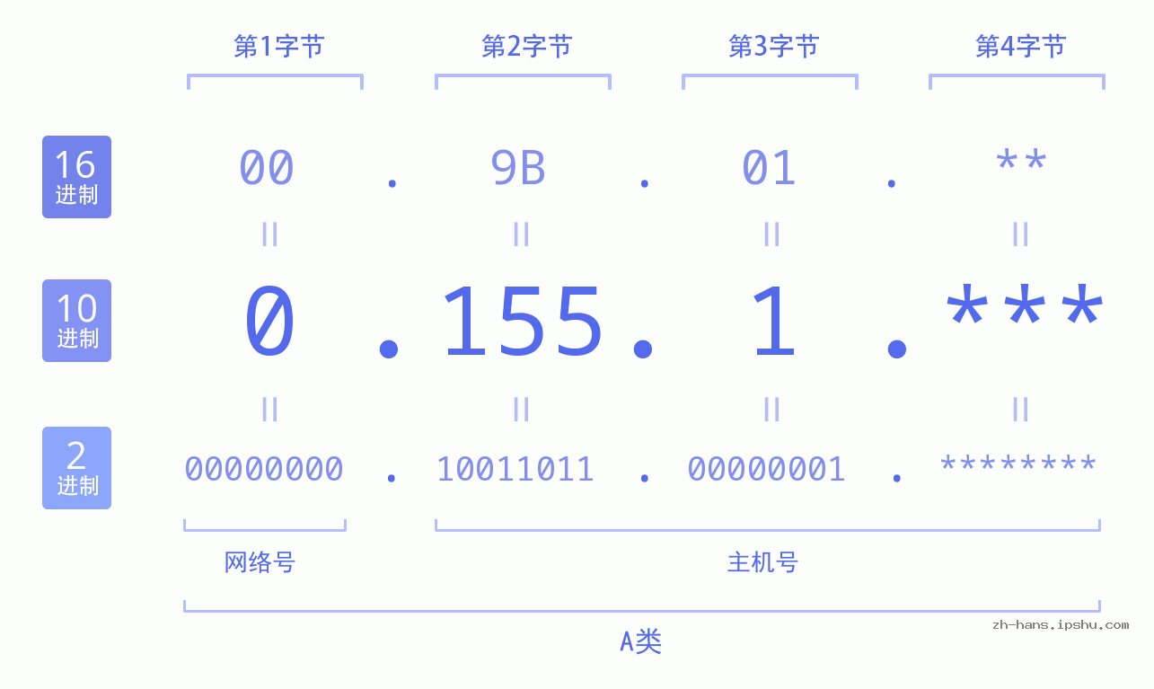 IP地址:0.155.1 数据结构图 二进制 十进制 十六进制 IPv4: 0.155.1 网络类型 网络号 主机号