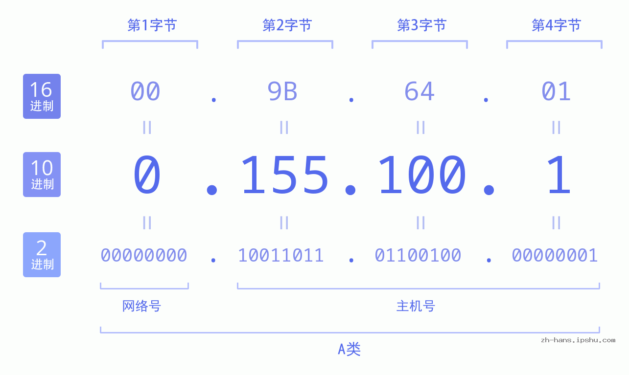 IP地址:0.155.100.1 数据结构图 二进制 十进制 十六进制 IPv4: 0.155.100.1 网络类型 网络号 主机号