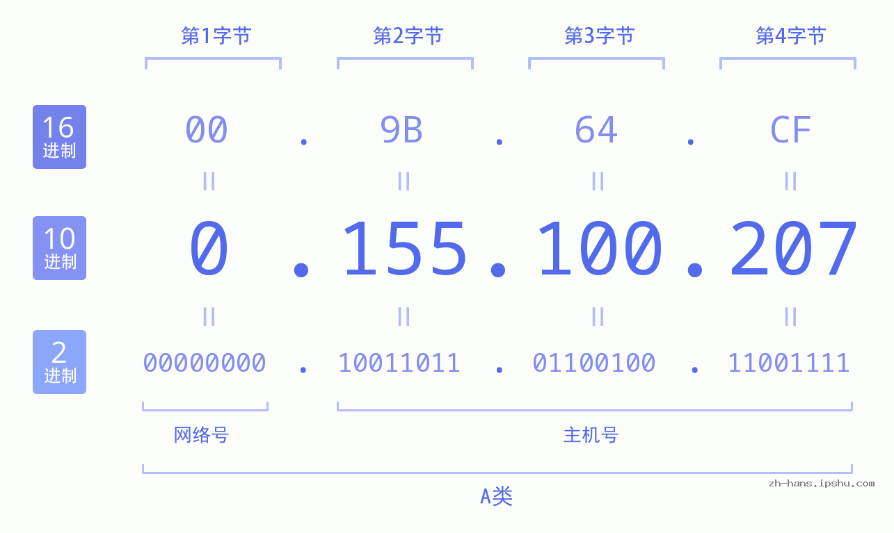 IP地址:0.155.100.207 数据结构图 二进制 十进制 十六进制 IPv4: 0.155.100.207 网络类型 网络号 主机号
