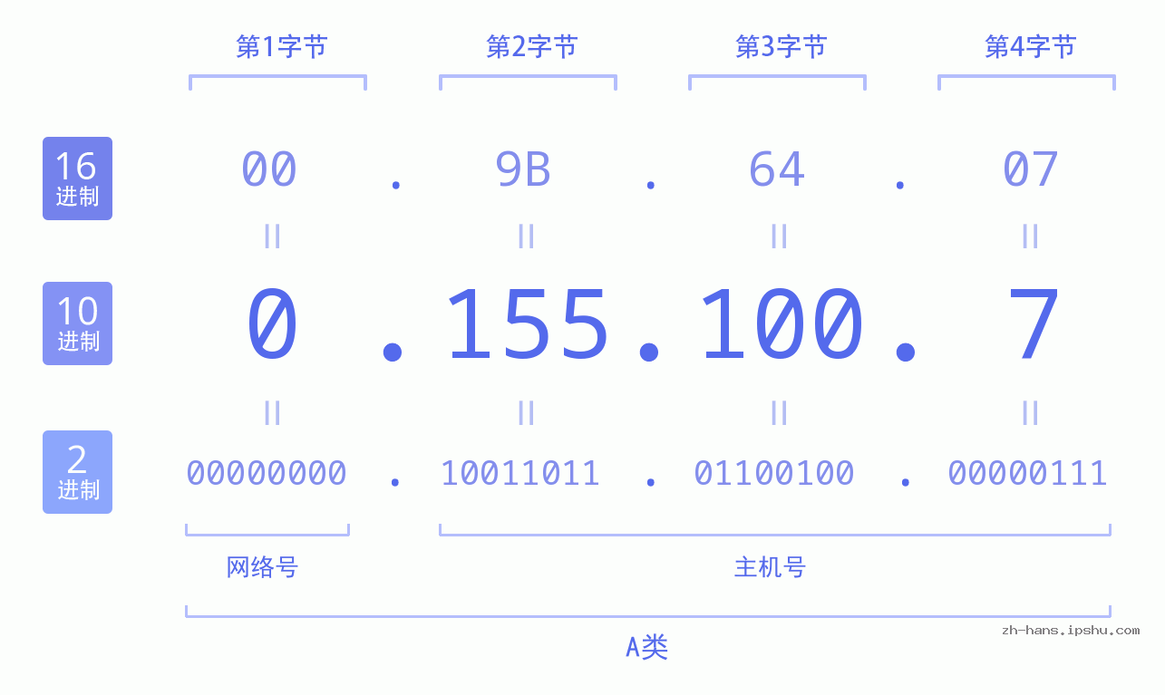 IP地址:0.155.100.7 数据结构图 二进制 十进制 十六进制 IPv4: 0.155.100.7 网络类型 网络号 主机号