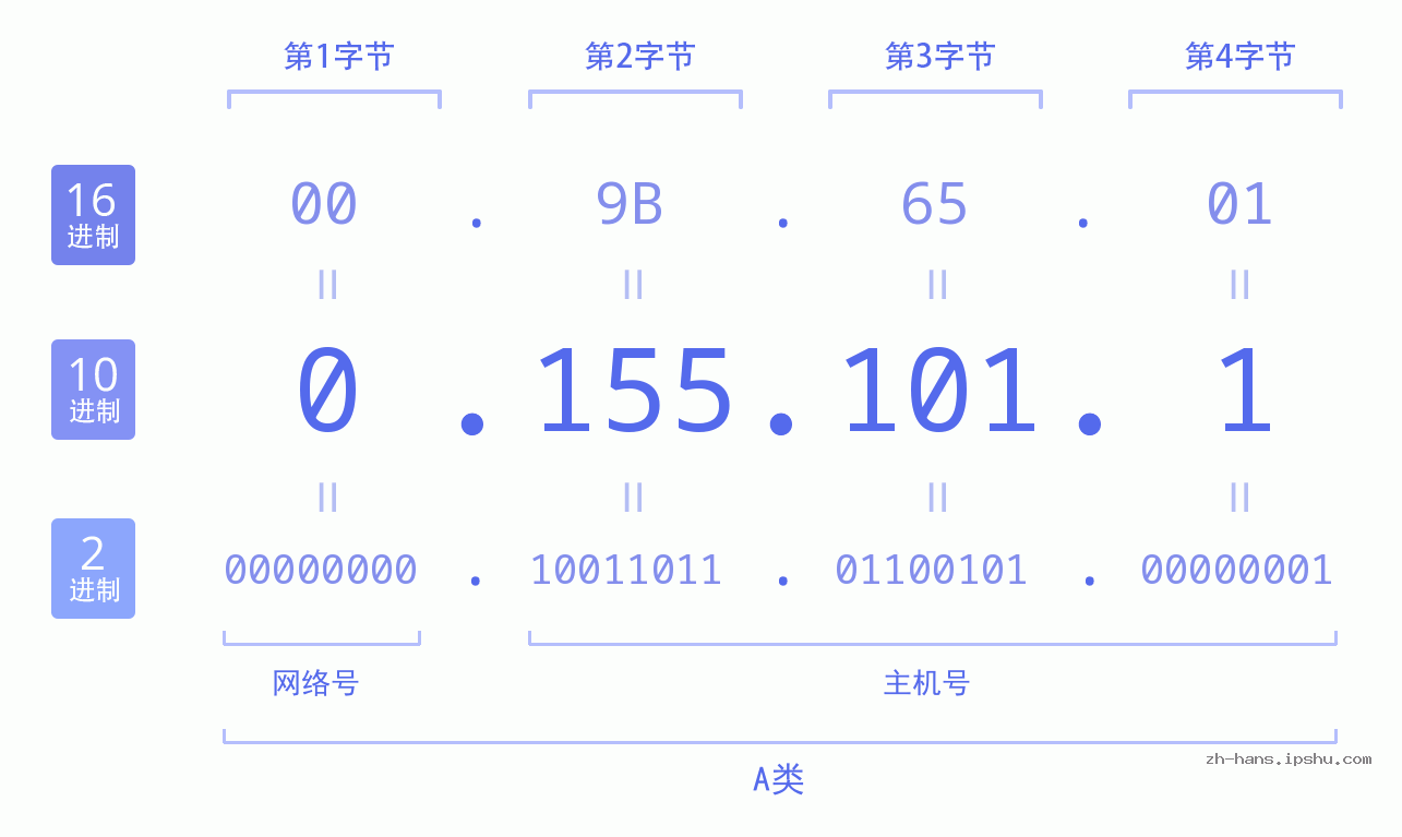IP地址:0.155.101.1 数据结构图 二进制 十进制 十六进制 IPv4: 0.155.101.1 网络类型 网络号 主机号