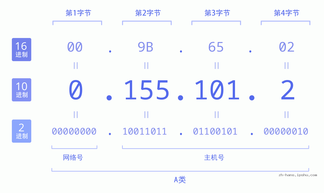 IP地址:0.155.101.2 数据结构图 二进制 十进制 十六进制 IPv4: 0.155.101.2 网络类型 网络号 主机号