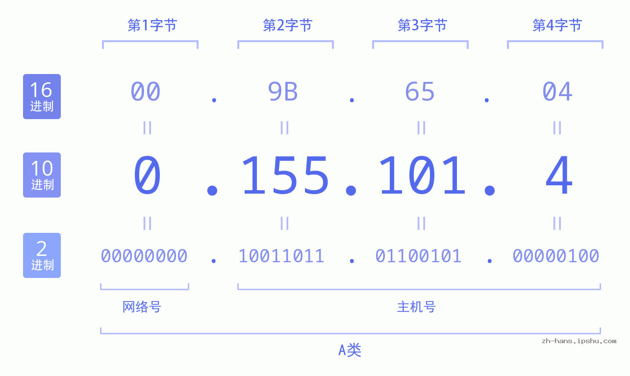 IP地址:0.155.101.4 数据结构图 二进制 十进制 十六进制 IPv4: 0.155.101.4 网络类型 网络号 主机号