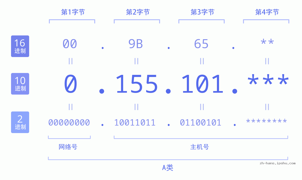 IP地址:0.155.101 数据结构图 二进制 十进制 十六进制 IPv4: 0.155.101 网络类型 网络号 主机号