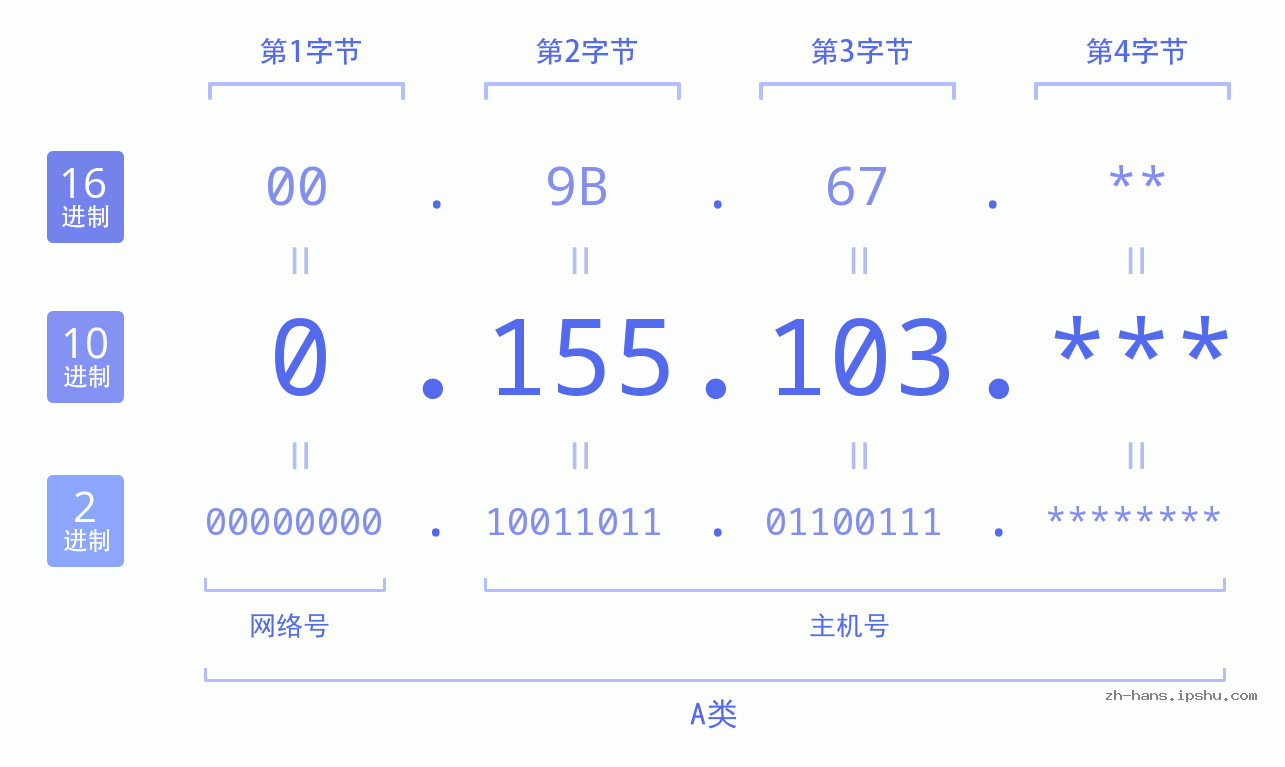 IP地址:0.155.103 数据结构图 二进制 十进制 十六进制 IPv4: 0.155.103 网络类型 网络号 主机号