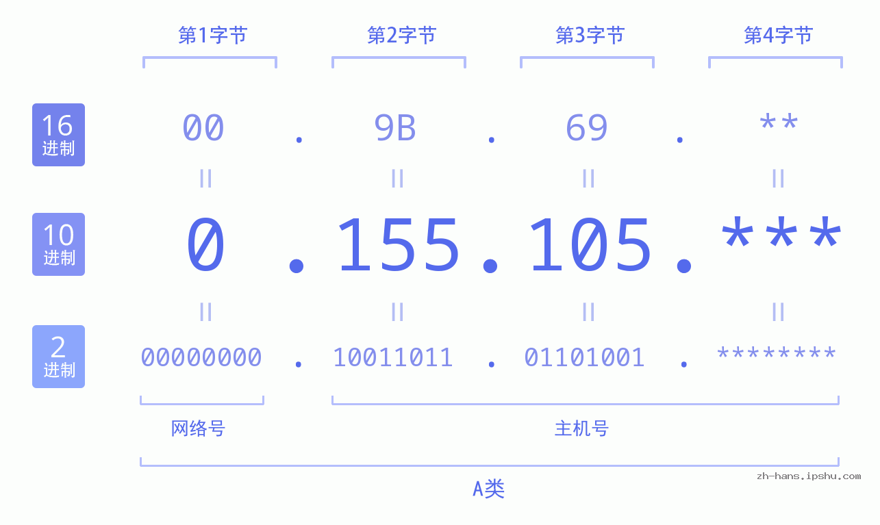 IP地址:0.155.105 数据结构图 二进制 十进制 十六进制 IPv4: 0.155.105 网络类型 网络号 主机号