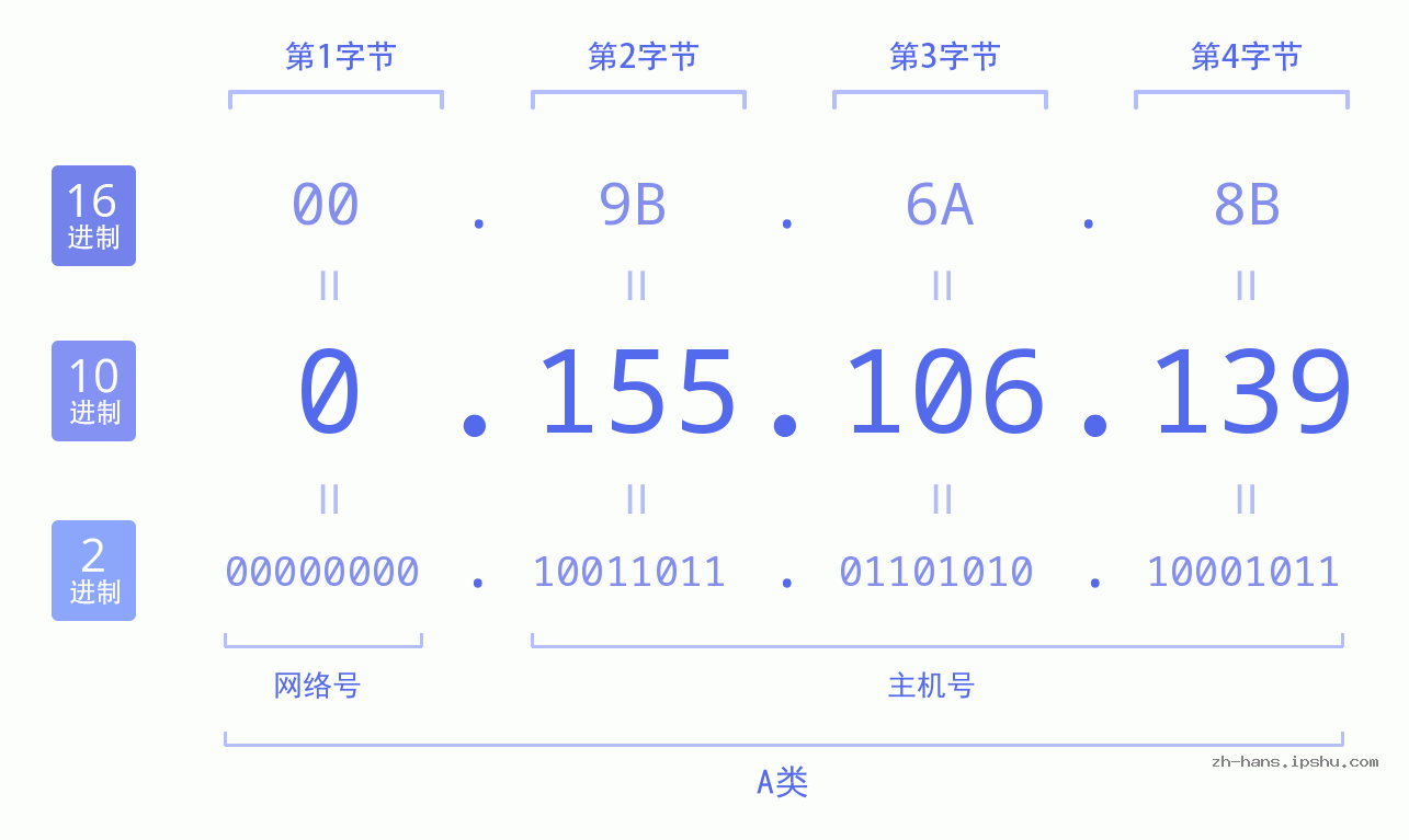 IP地址:0.155.106.139 数据结构图 二进制 十进制 十六进制 IPv4: 0.155.106.139 网络类型 网络号 主机号