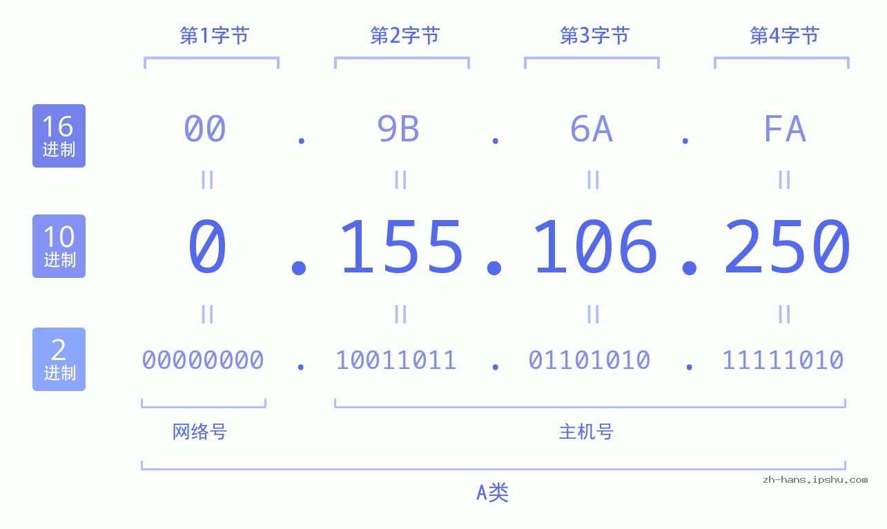 IP地址:0.155.106.250 数据结构图 二进制 十进制 十六进制 IPv4: 0.155.106.250 网络类型 网络号 主机号