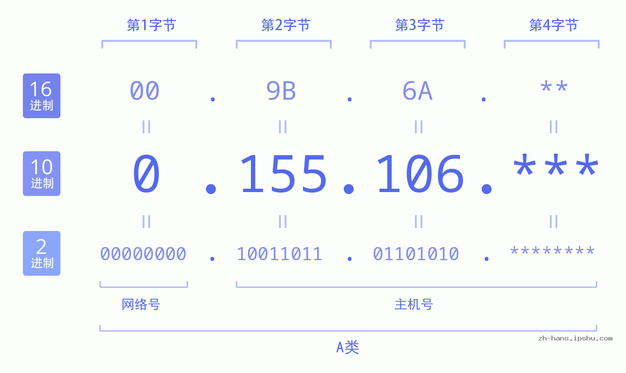 IP地址:0.155.106 数据结构图 二进制 十进制 十六进制 IPv4: 0.155.106 网络类型 网络号 主机号