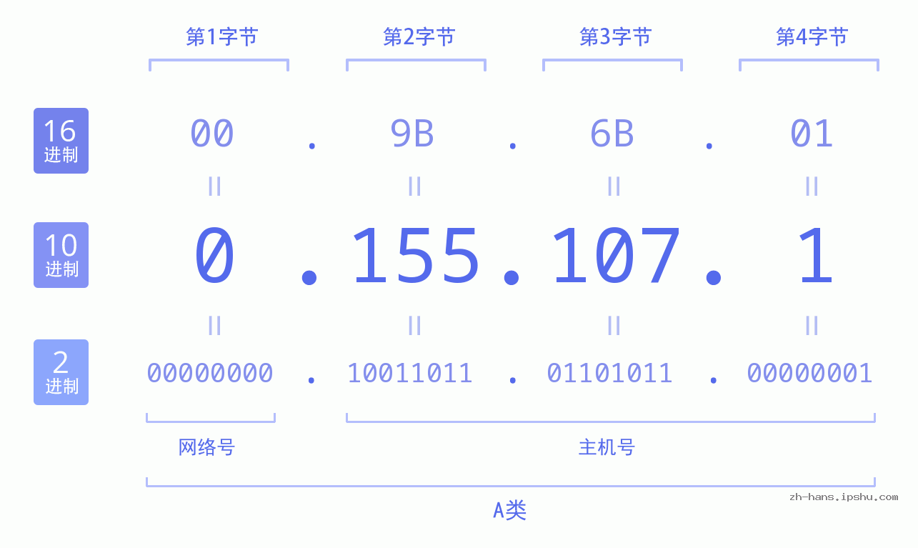 IP地址:0.155.107.1 数据结构图 二进制 十进制 十六进制 IPv4: 0.155.107.1 网络类型 网络号 主机号