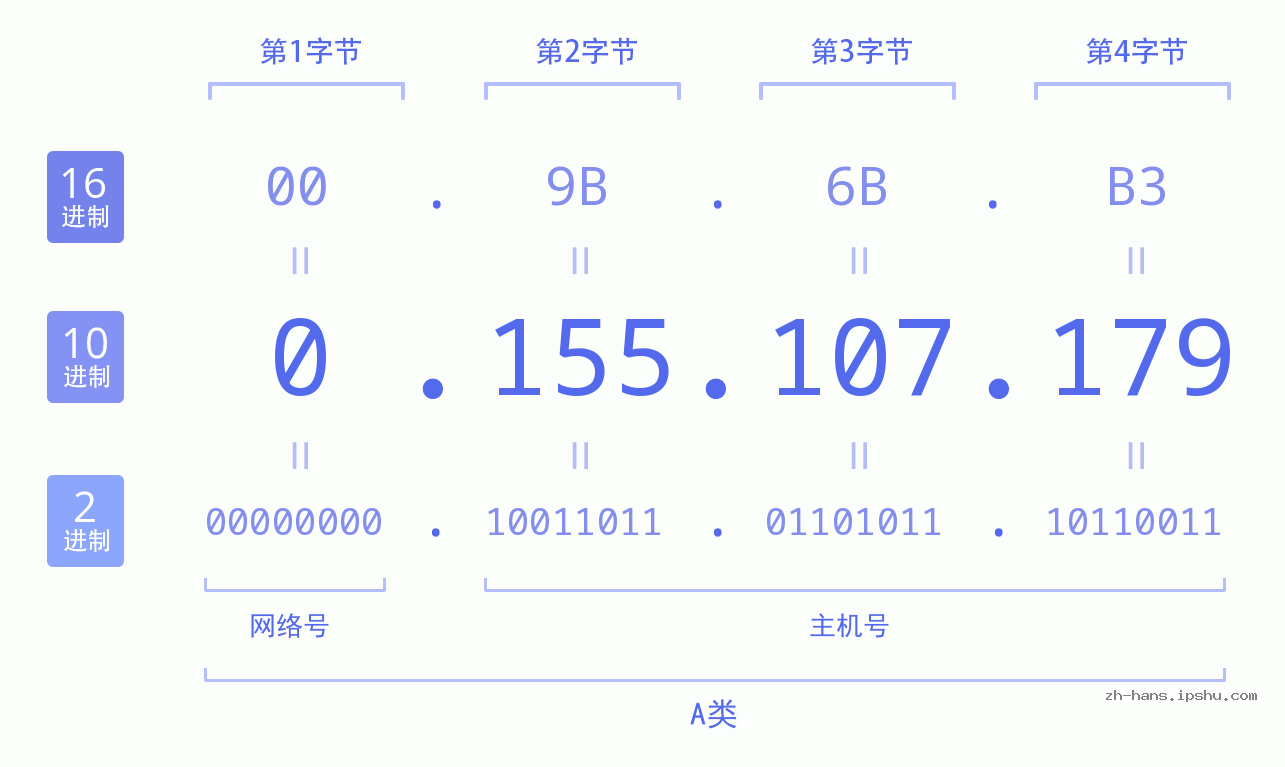 IP地址:0.155.107.179 数据结构图 二进制 十进制 十六进制 IPv4: 0.155.107.179 网络类型 网络号 主机号