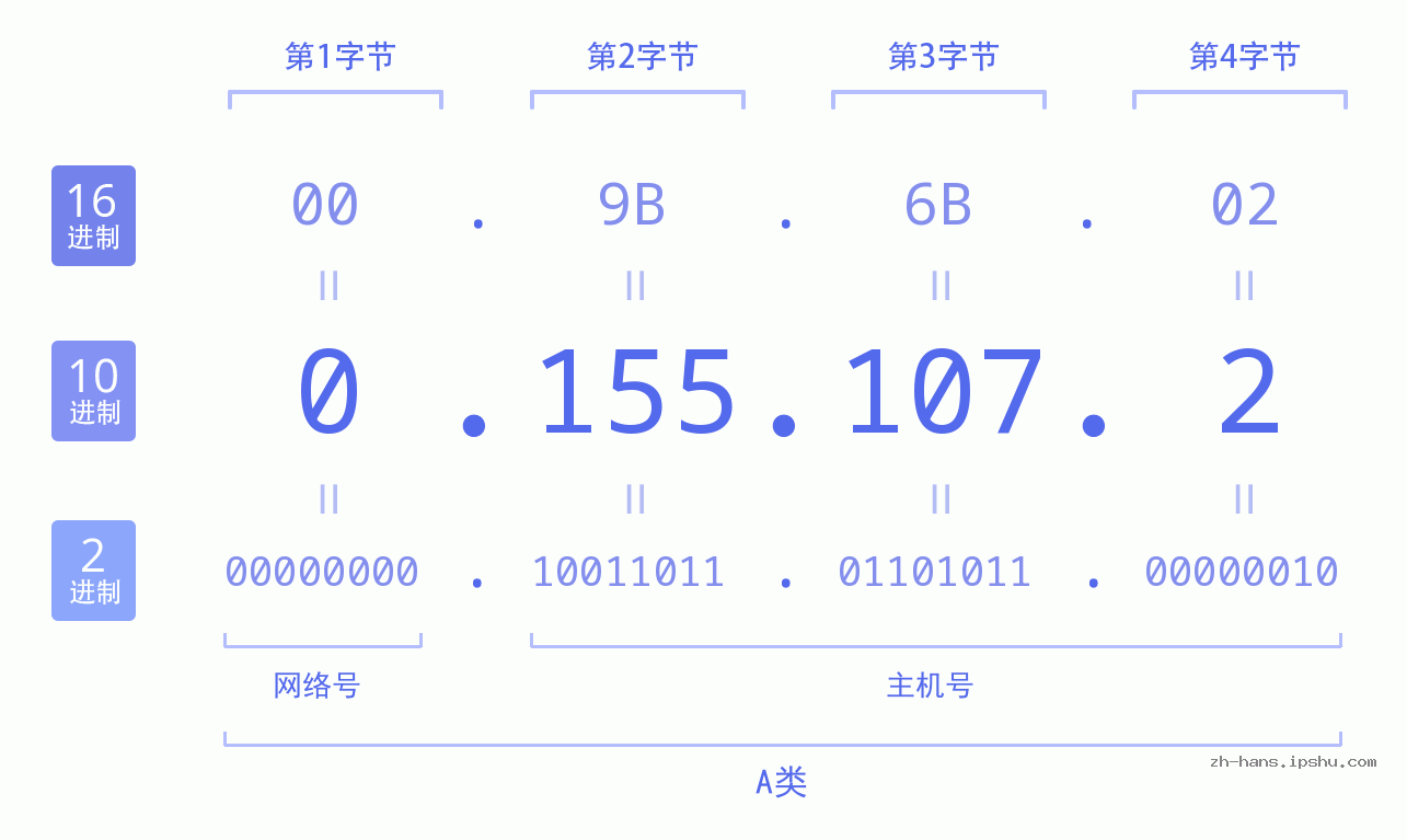 IP地址:0.155.107.2 数据结构图 二进制 十进制 十六进制 IPv4: 0.155.107.2 网络类型 网络号 主机号