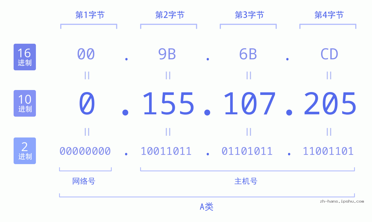 IP地址:0.155.107.205 数据结构图 二进制 十进制 十六进制 IPv4: 0.155.107.205 网络类型 网络号 主机号