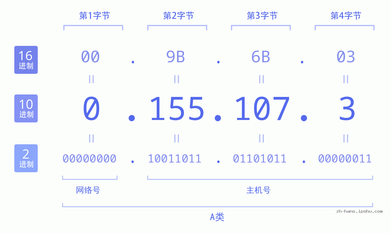 IP地址:0.155.107.3 数据结构图 二进制 十进制 十六进制 IPv4: 0.155.107.3 网络类型 网络号 主机号