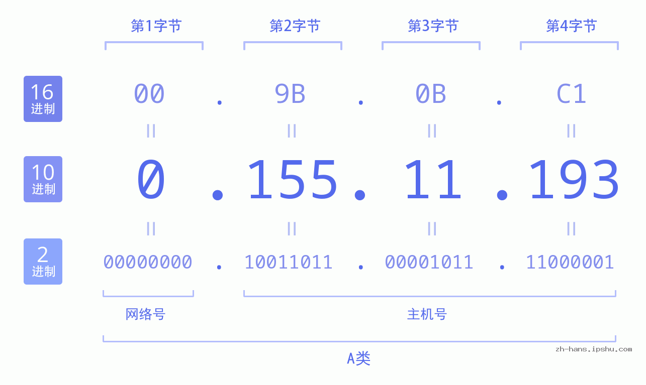 IP地址:0.155.11.193 数据结构图 二进制 十进制 十六进制 IPv4: 0.155.11.193 网络类型 网络号 主机号