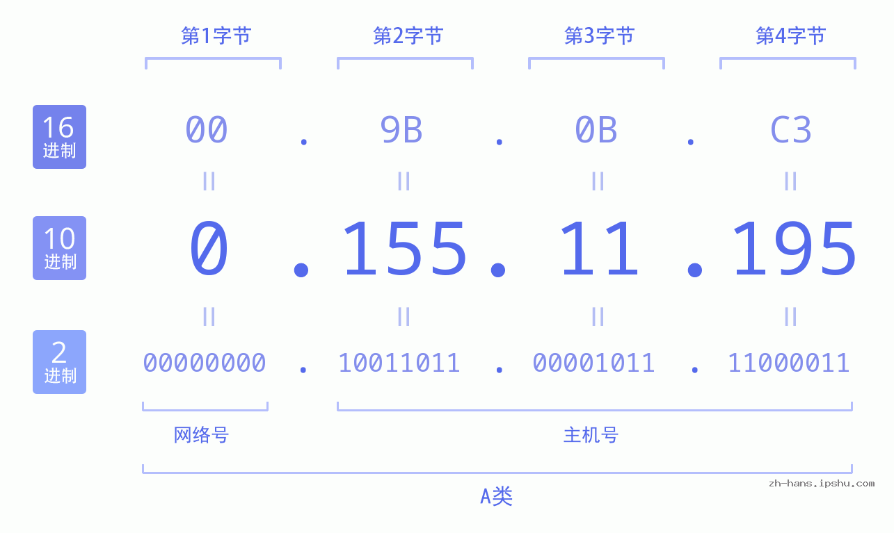 IP地址:0.155.11.195 数据结构图 二进制 十进制 十六进制 IPv4: 0.155.11.195 网络类型 网络号 主机号