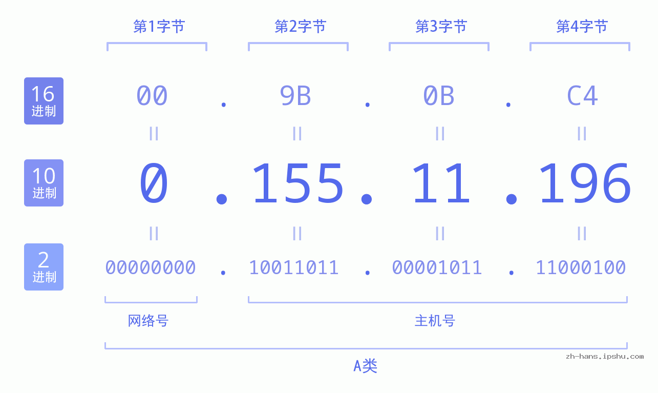 IP地址:0.155.11.196 数据结构图 二进制 十进制 十六进制 IPv4: 0.155.11.196 网络类型 网络号 主机号