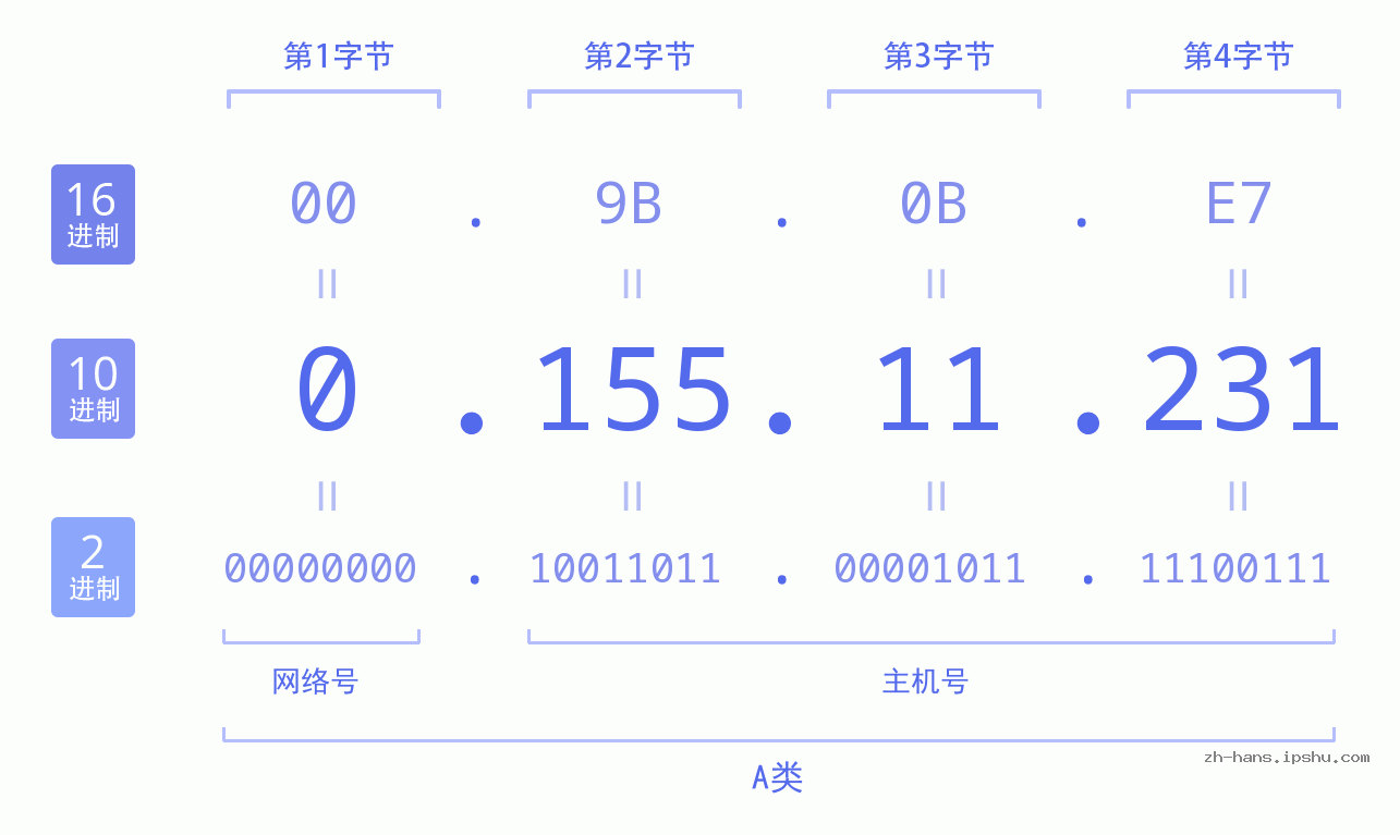 IP地址:0.155.11.231 数据结构图 二进制 十进制 十六进制 IPv4: 0.155.11.231 网络类型 网络号 主机号
