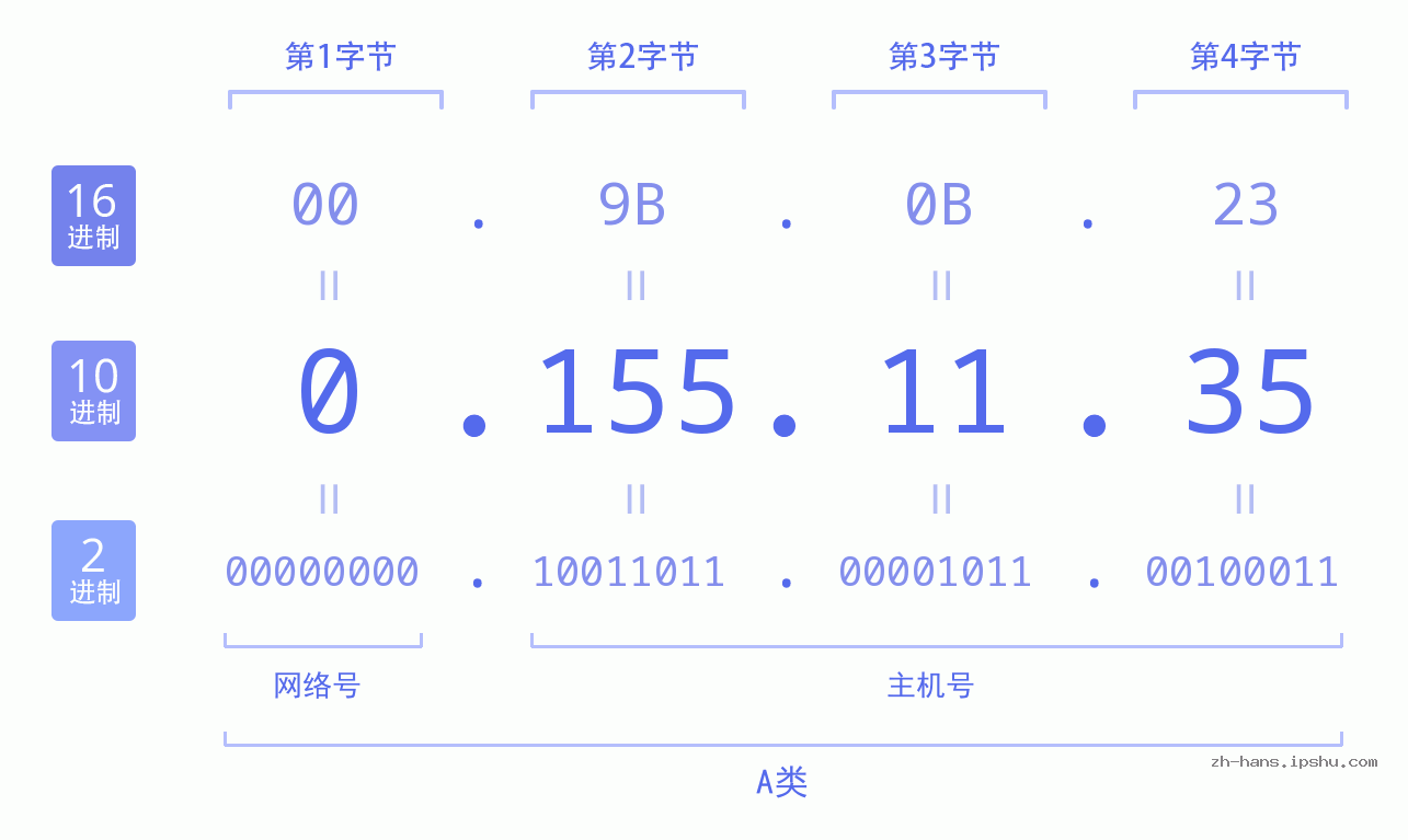 IP地址:0.155.11.35 数据结构图 二进制 十进制 十六进制 IPv4: 0.155.11.35 网络类型 网络号 主机号