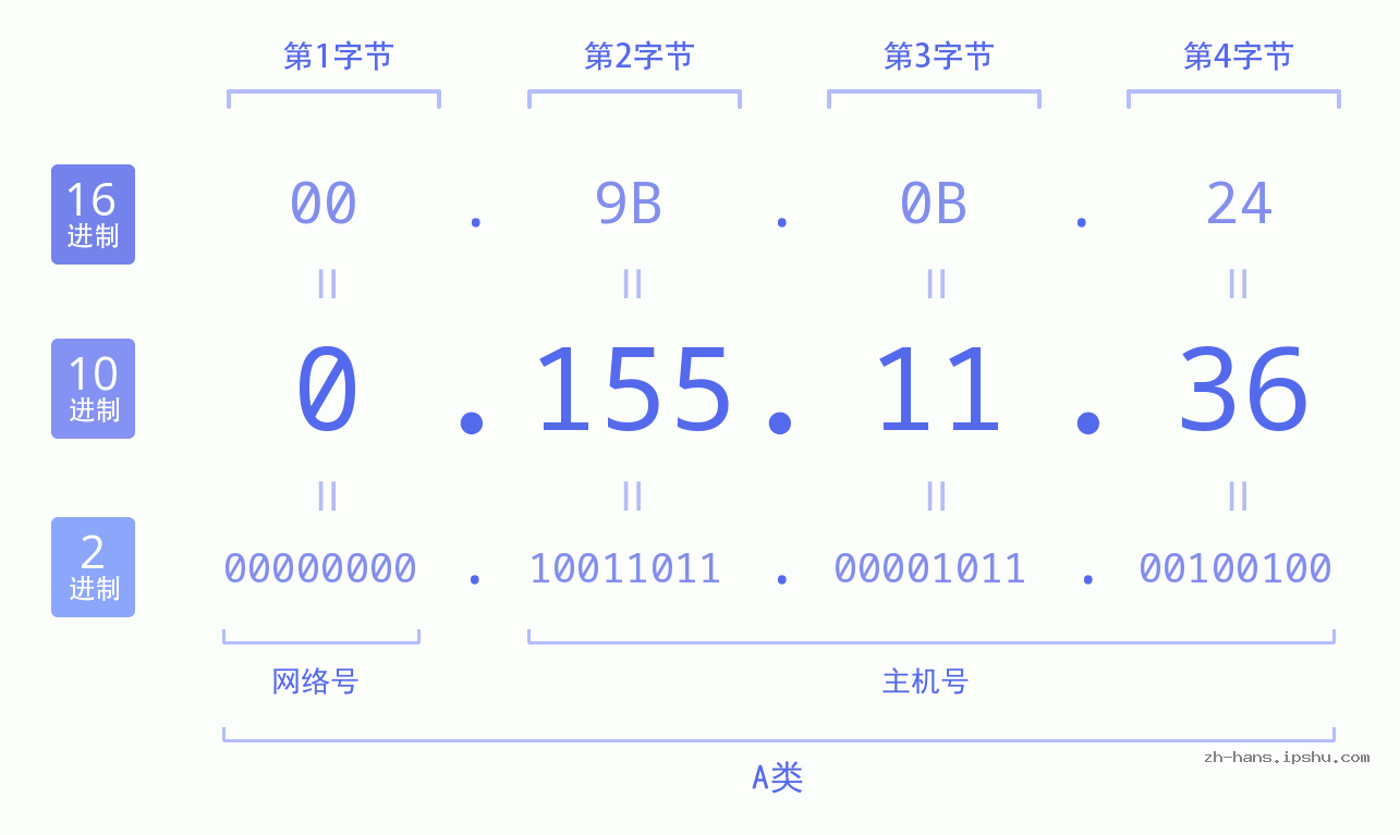 IP地址:0.155.11.36 数据结构图 二进制 十进制 十六进制 IPv4: 0.155.11.36 网络类型 网络号 主机号