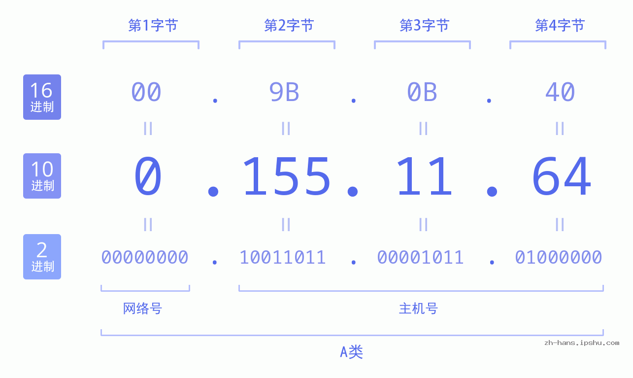 IP地址:0.155.11.64 数据结构图 二进制 十进制 十六进制 IPv4: 0.155.11.64 网络类型 网络号 主机号