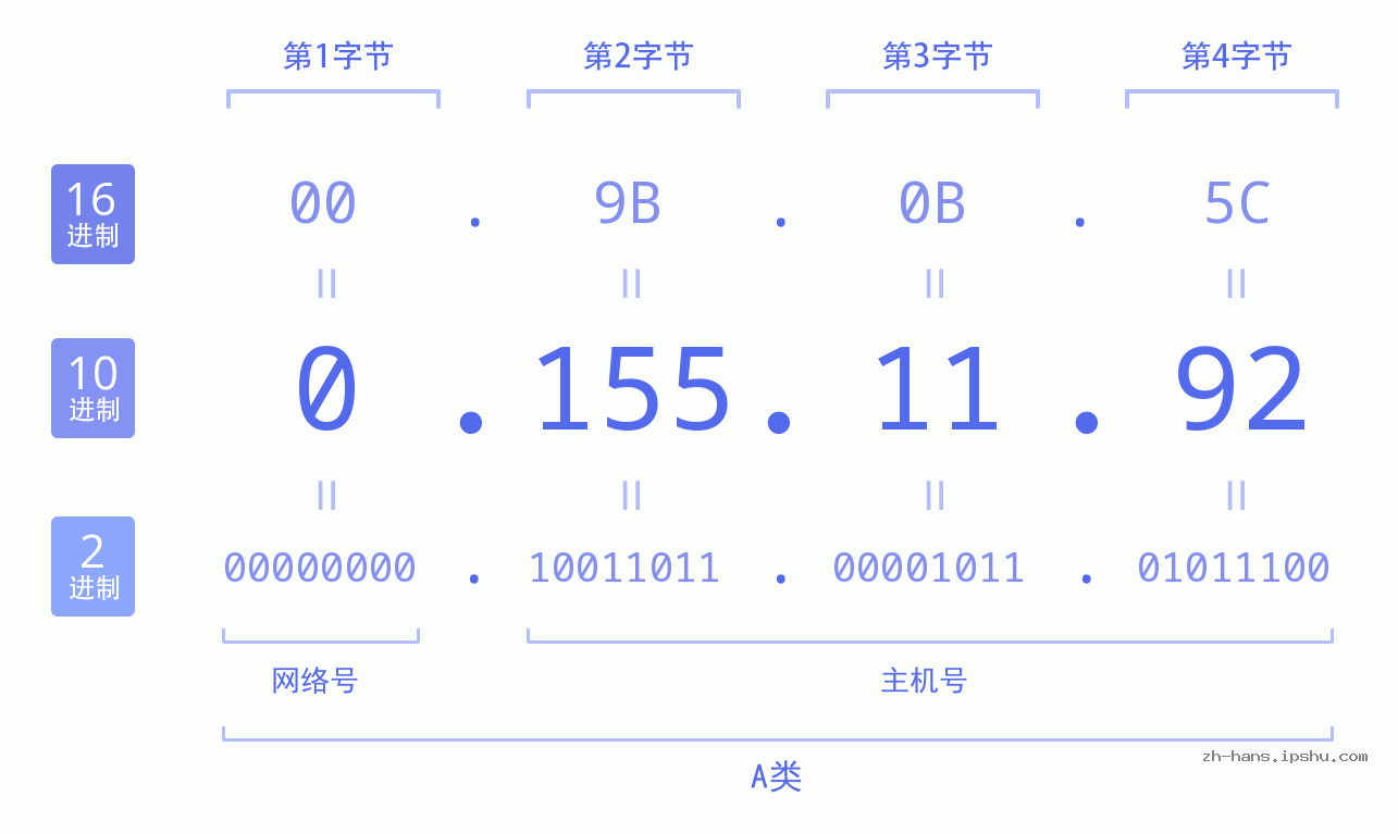IPv4: 0.155.11.92 网络类型 网络号 主机号