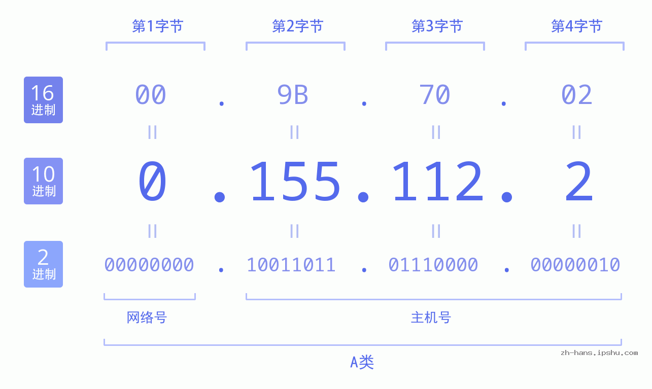 IP地址:0.155.112.2 数据结构图 二进制 十进制 十六进制 IPv4: 0.155.112.2 网络类型 网络号 主机号