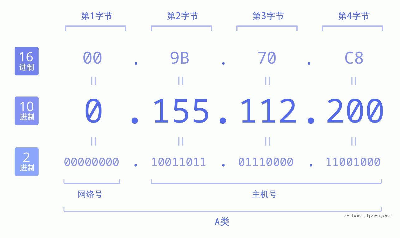 IP地址:0.155.112.200 数据结构图 二进制 十进制 十六进制 IPv4: 0.155.112.200 网络类型 网络号 主机号