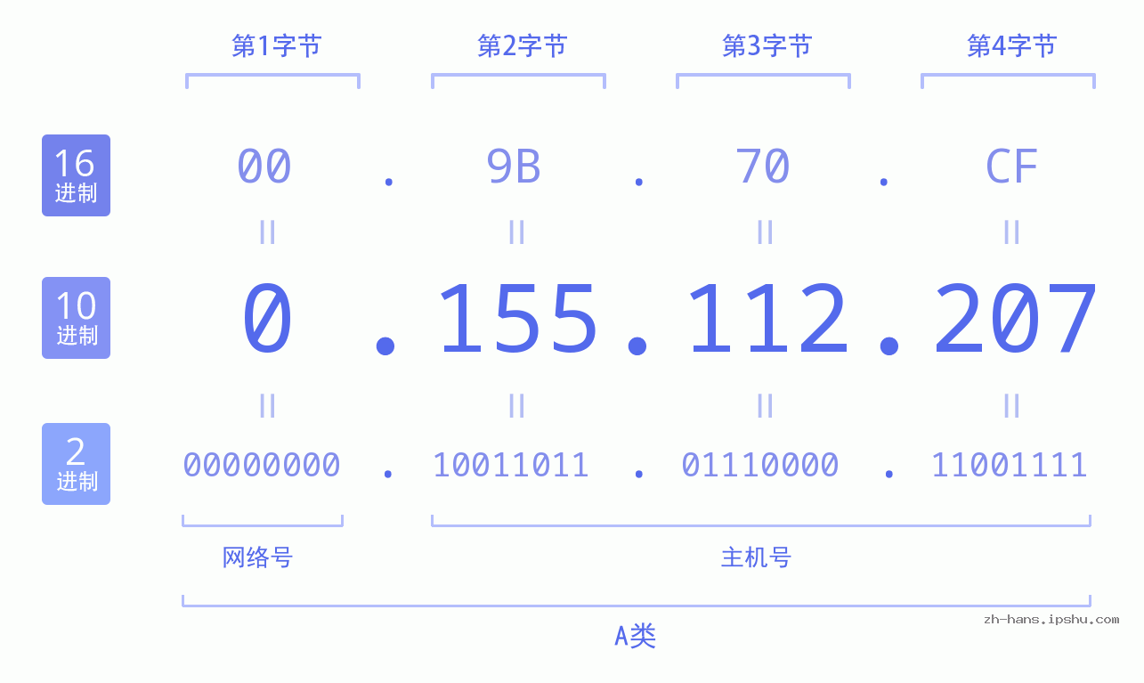 IP地址:0.155.112.207 数据结构图 二进制 十进制 十六进制 IPv4: 0.155.112.207 网络类型 网络号 主机号