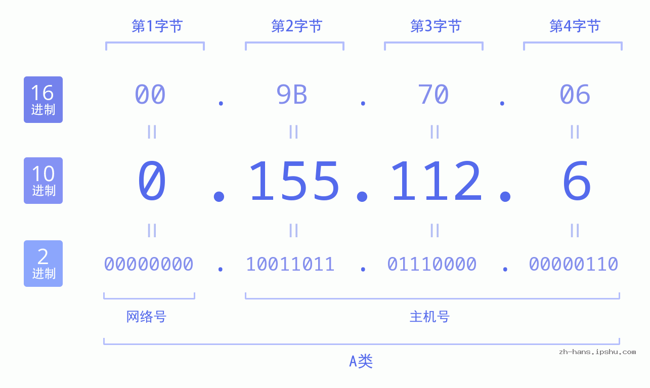 IP地址:0.155.112.6 数据结构图 二进制 十进制 十六进制 IPv4: 0.155.112.6 网络类型 网络号 主机号