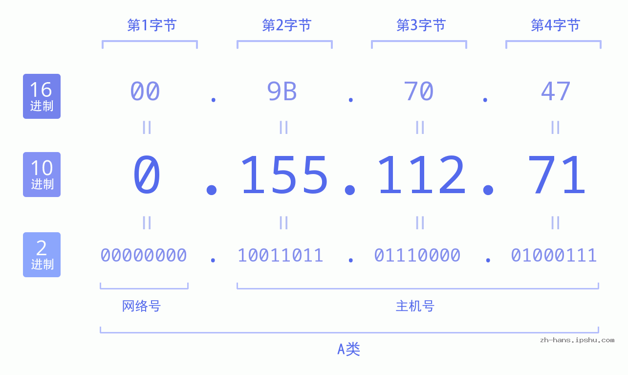 IP地址:0.155.112.71 数据结构图 二进制 十进制 十六进制 IPv4: 0.155.112.71 网络类型 网络号 主机号