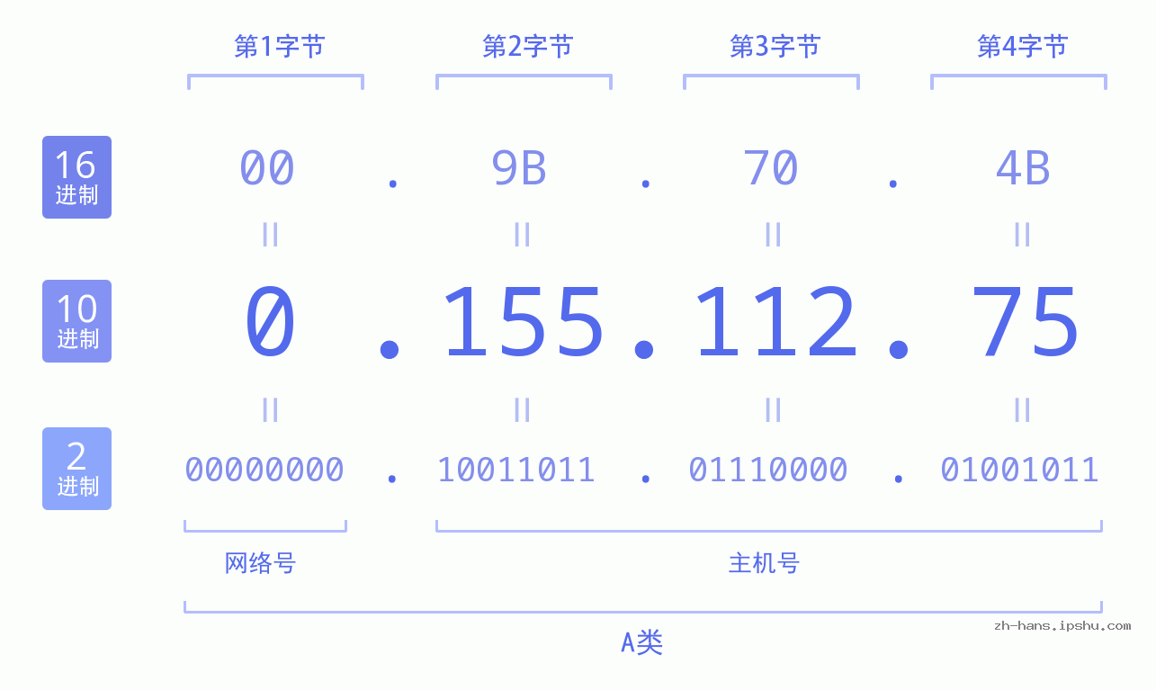 IP地址:0.155.112.75 数据结构图 二进制 十进制 十六进制 IPv4: 0.155.112.75 网络类型 网络号 主机号