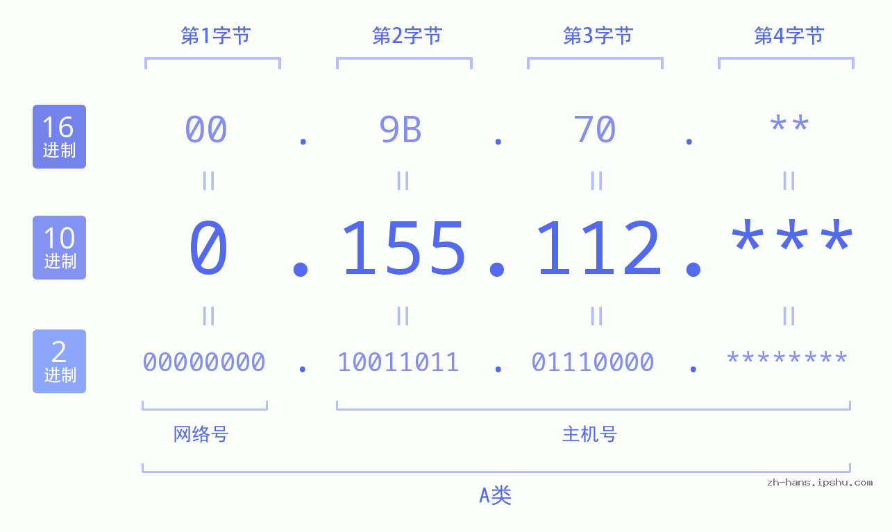 IP地址:0.155.112 数据结构图 二进制 十进制 十六进制 IPv4: 0.155.112 网络类型 网络号 主机号