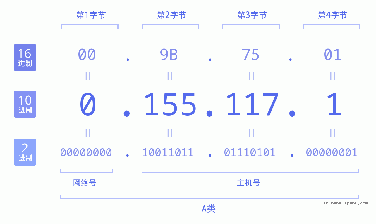 IP地址:0.155.117.1 数据结构图 二进制 十进制 十六进制 IPv4: 0.155.117.1 网络类型 网络号 主机号
