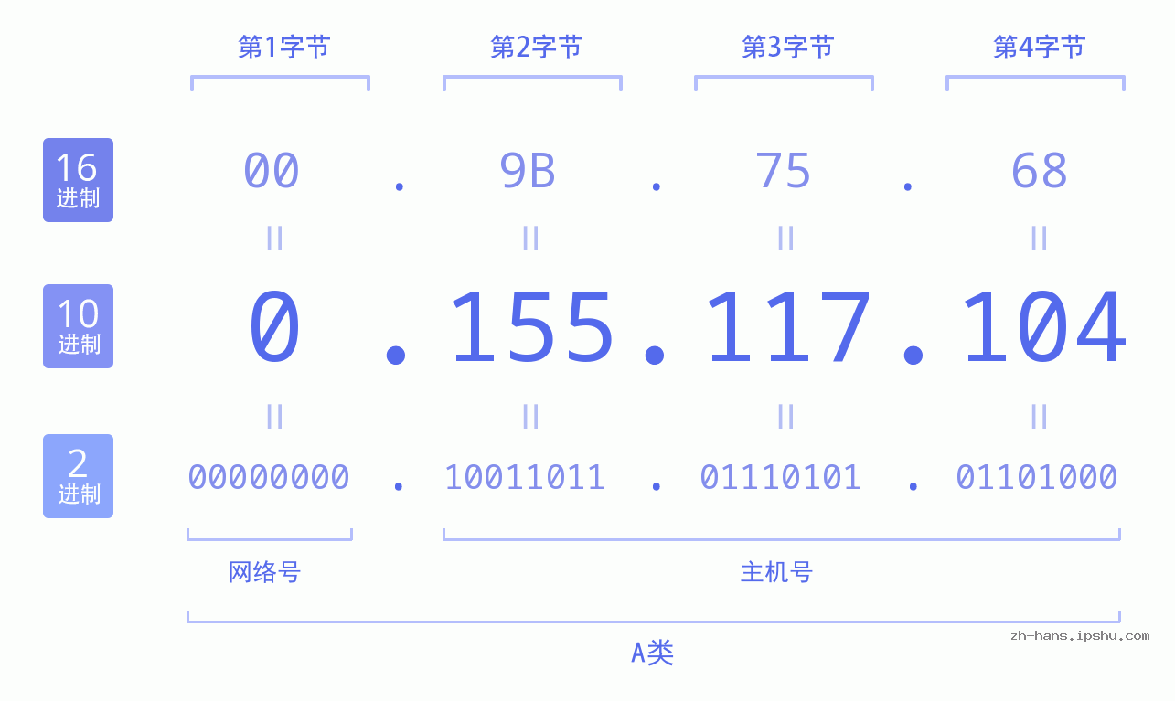 IP地址:0.155.117.104 数据结构图 二进制 十进制 十六进制 IPv4: 0.155.117.104 网络类型 网络号 主机号