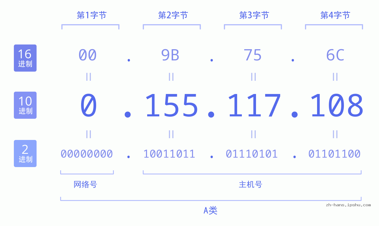 IP地址:0.155.117.108 数据结构图 二进制 十进制 十六进制 IPv4: 0.155.117.108 网络类型 网络号 主机号