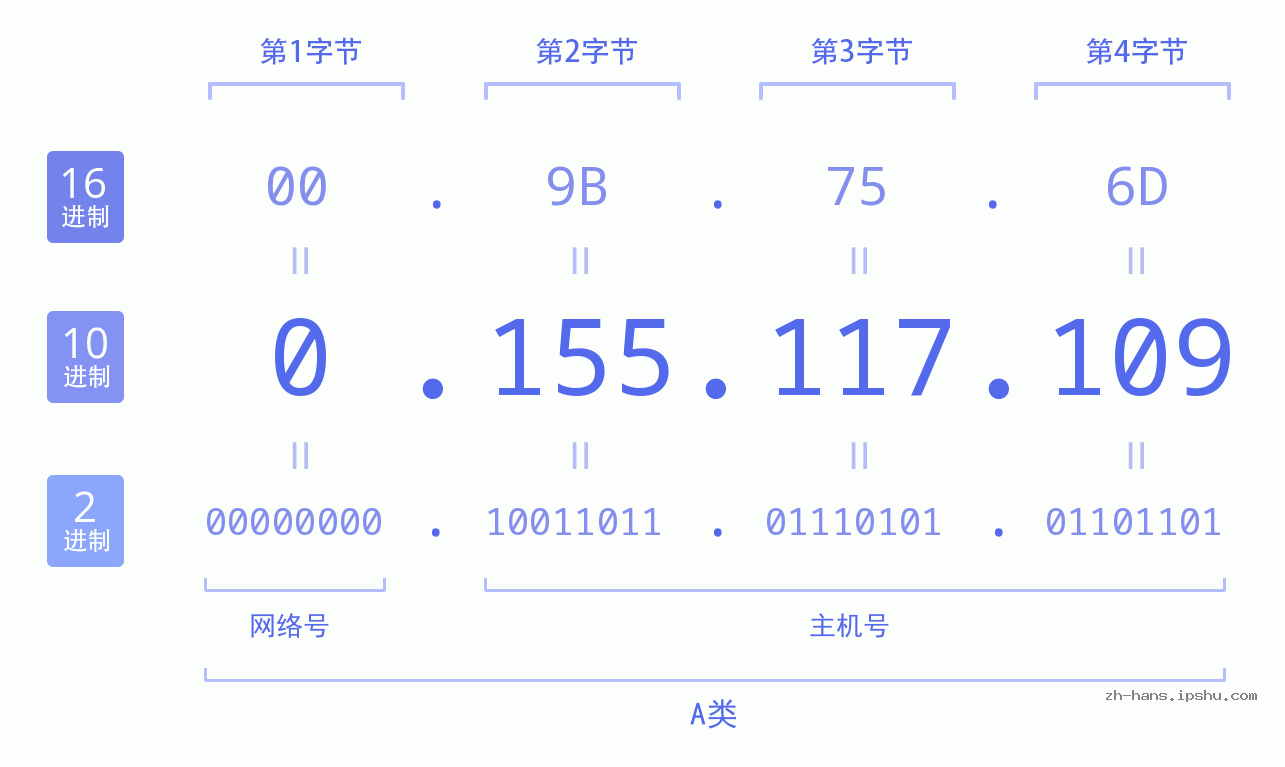 IP地址:0.155.117.109 数据结构图 二进制 十进制 十六进制 IPv4: 0.155.117.109 网络类型 网络号 主机号