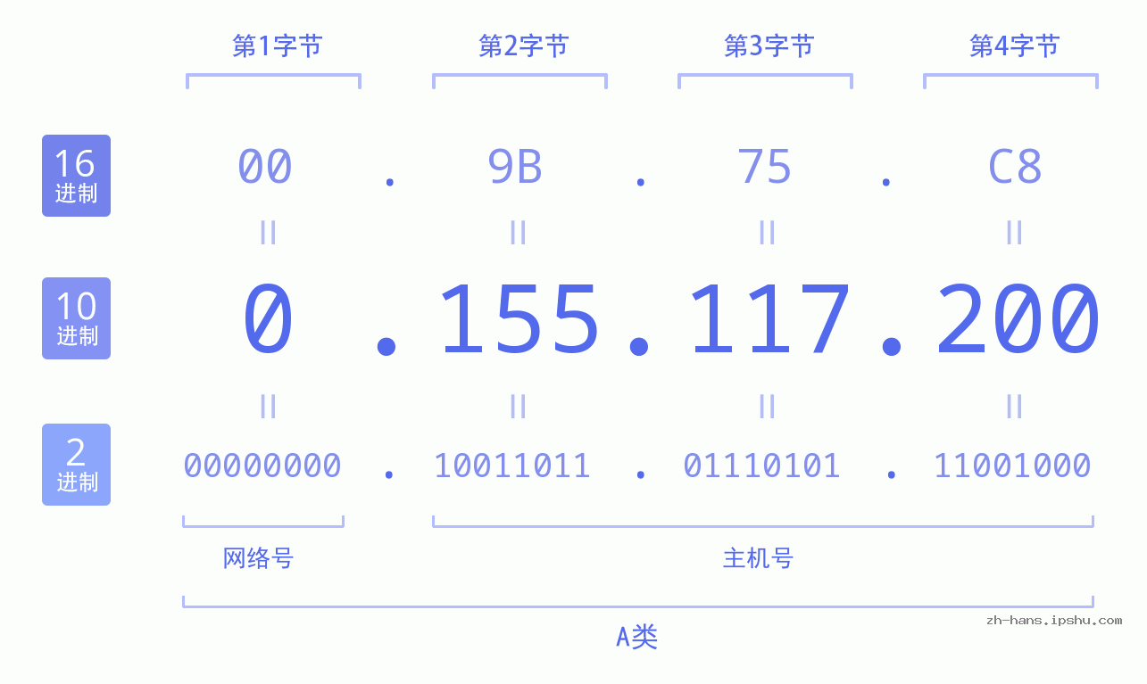 IP地址:0.155.117.200 数据结构图 二进制 十进制 十六进制 IPv4: 0.155.117.200 网络类型 网络号 主机号