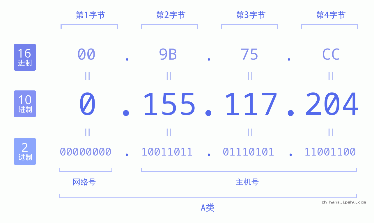 IP地址:0.155.117.204 数据结构图 二进制 十进制 十六进制 IPv4: 0.155.117.204 网络类型 网络号 主机号