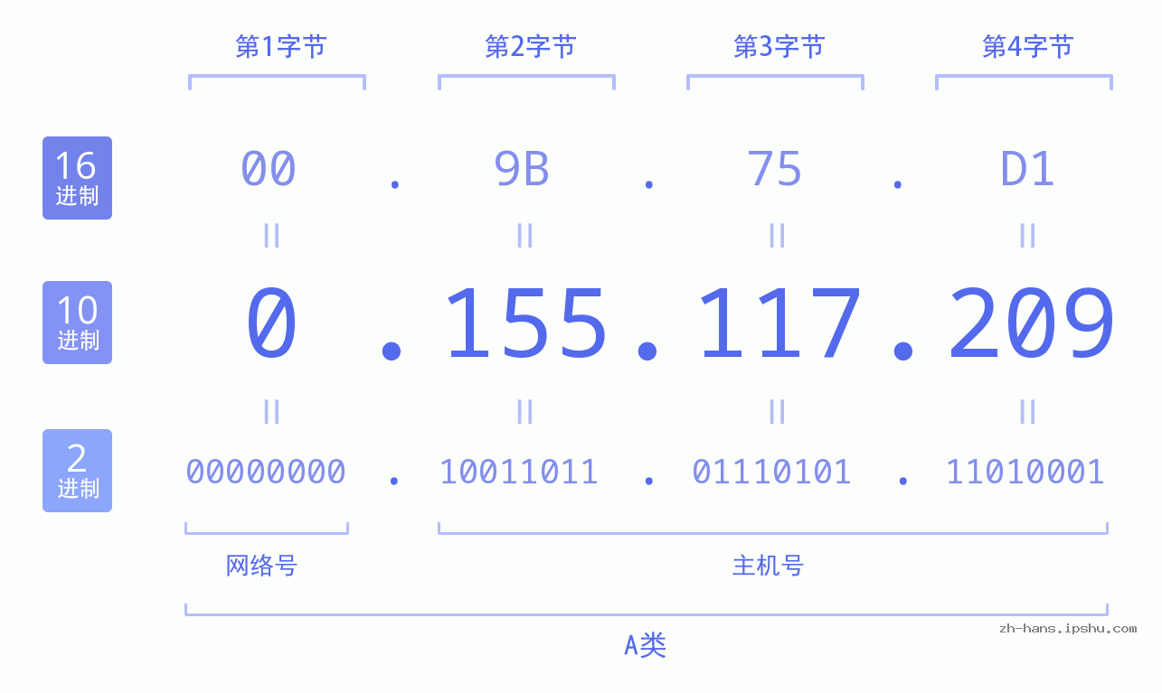 IP地址:0.155.117.209 数据结构图 二进制 十进制 十六进制 IPv4: 0.155.117.209 网络类型 网络号 主机号