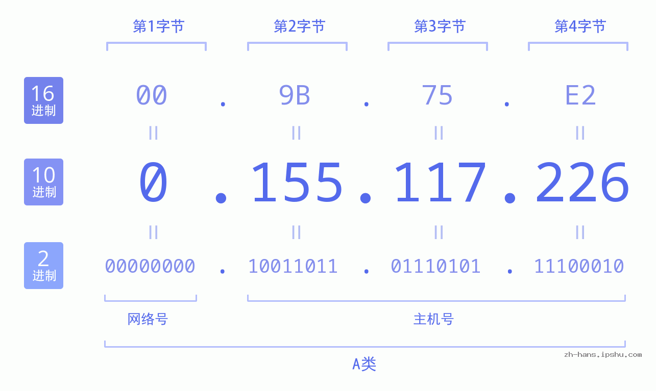 IP地址:0.155.117.226 数据结构图 二进制 十进制 十六进制 IPv4: 0.155.117.226 网络类型 网络号 主机号