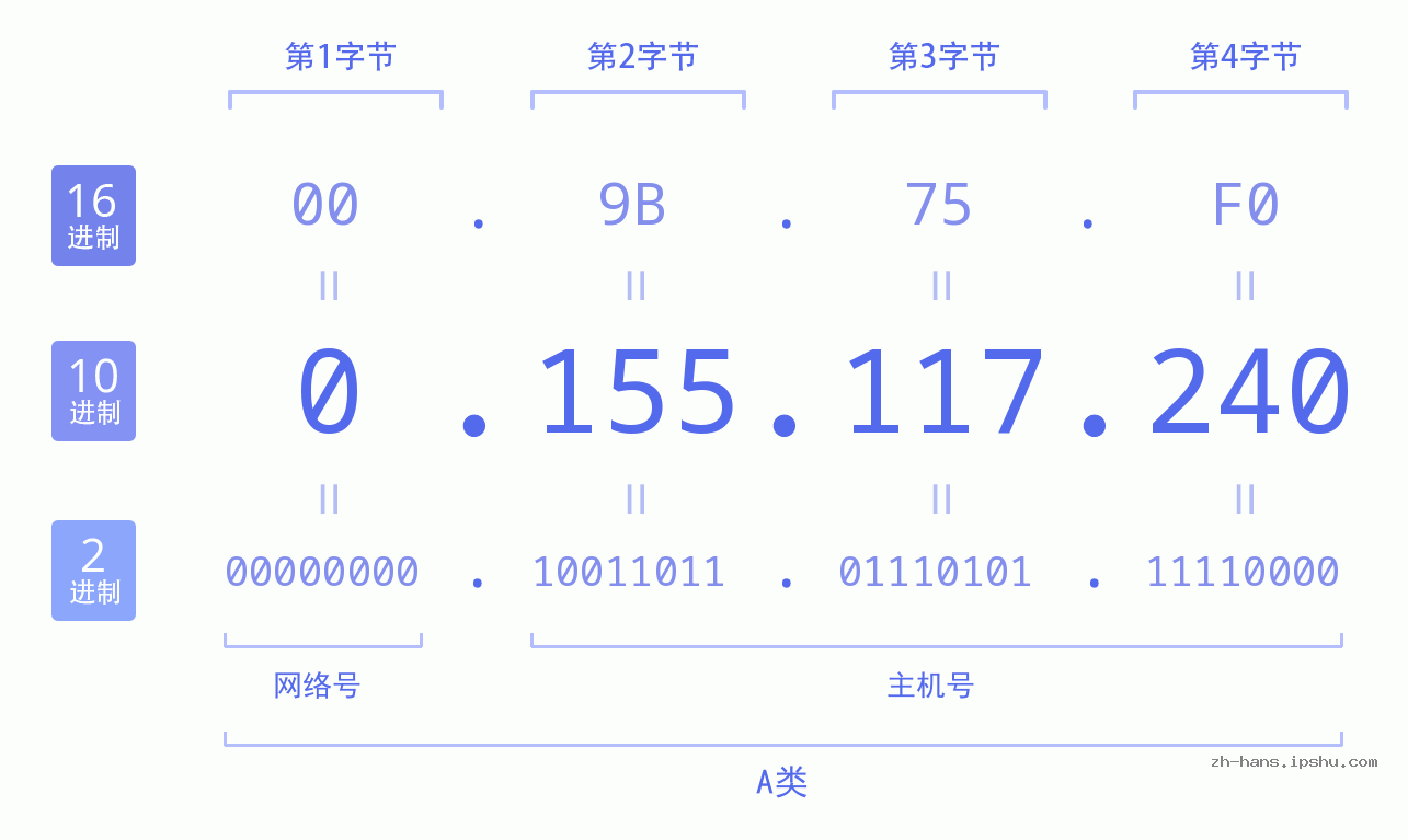 IPv4: 0.155.117.240 网络类型 网络号 主机号