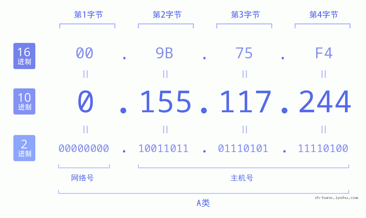 IP地址:0.155.117.244 数据结构图 二进制 十进制 十六进制 IPv4: 0.155.117.244 网络类型 网络号 主机号