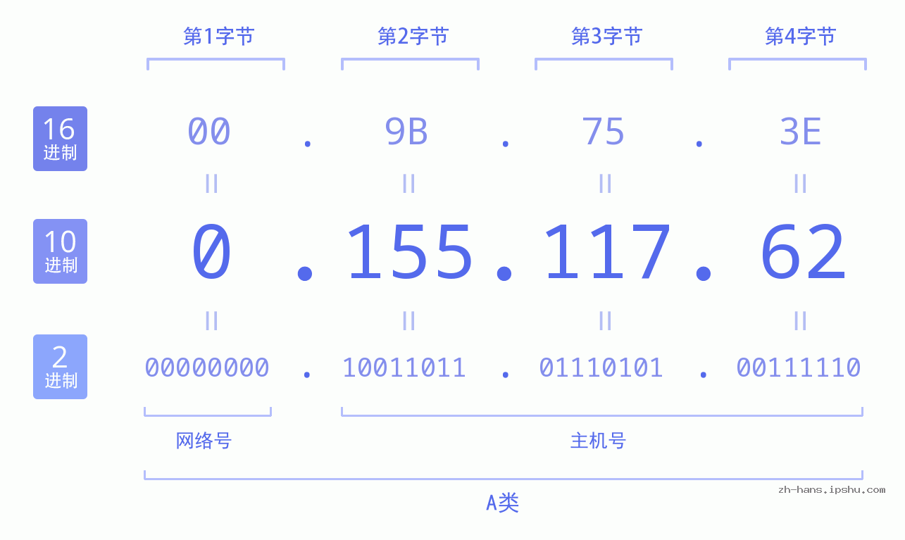IP地址:0.155.117.62 数据结构图 二进制 十进制 十六进制 IPv4: 0.155.117.62 网络类型 网络号 主机号