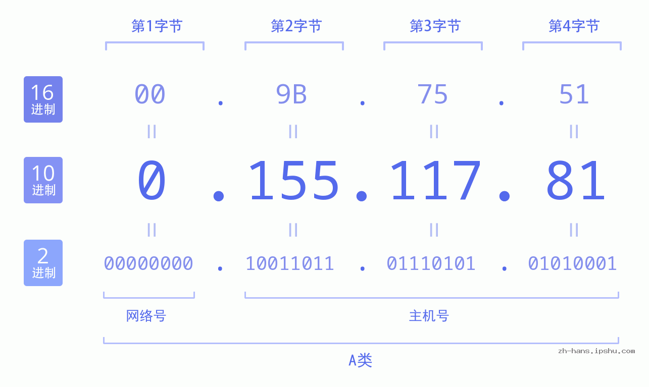 IP地址:0.155.117.81 数据结构图 二进制 十进制 十六进制 IPv4: 0.155.117.81 网络类型 网络号 主机号