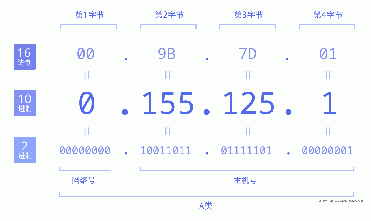 IPv4: 0.155.125.1 网络类型 网络号 主机号