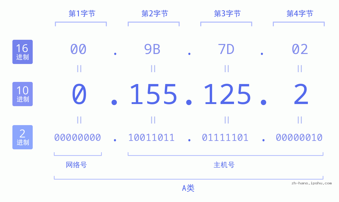 IPv4: 0.155.125.2 网络类型 网络号 主机号
