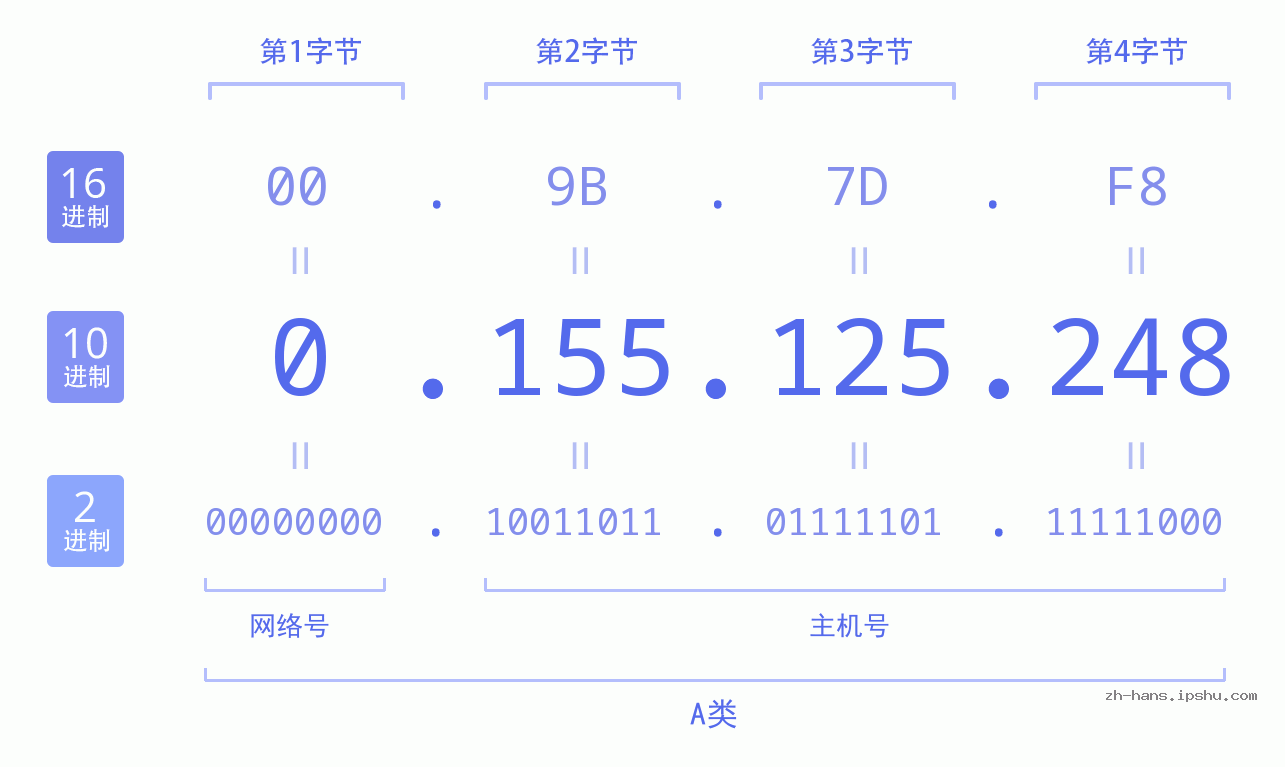 IP地址:0.155.125.248 数据结构图 二进制 十进制 十六进制 IPv4: 0.155.125.248 网络类型 网络号 主机号